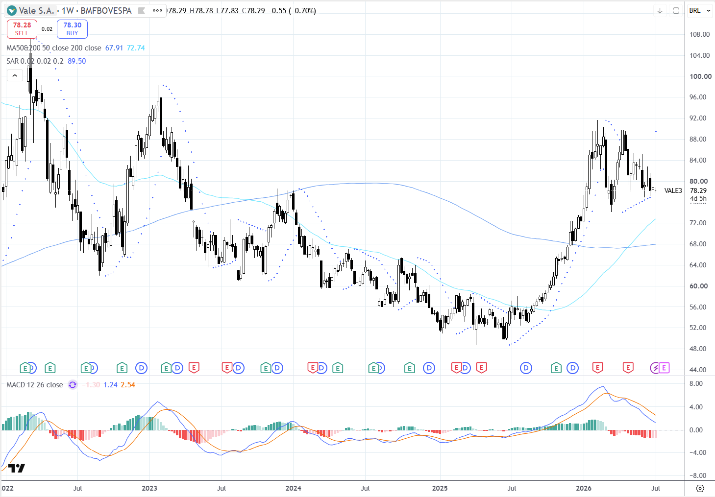 Vale (VALE3) Leitura técnica: consolidação após topo, com suportes bem definidos 07/07/2026