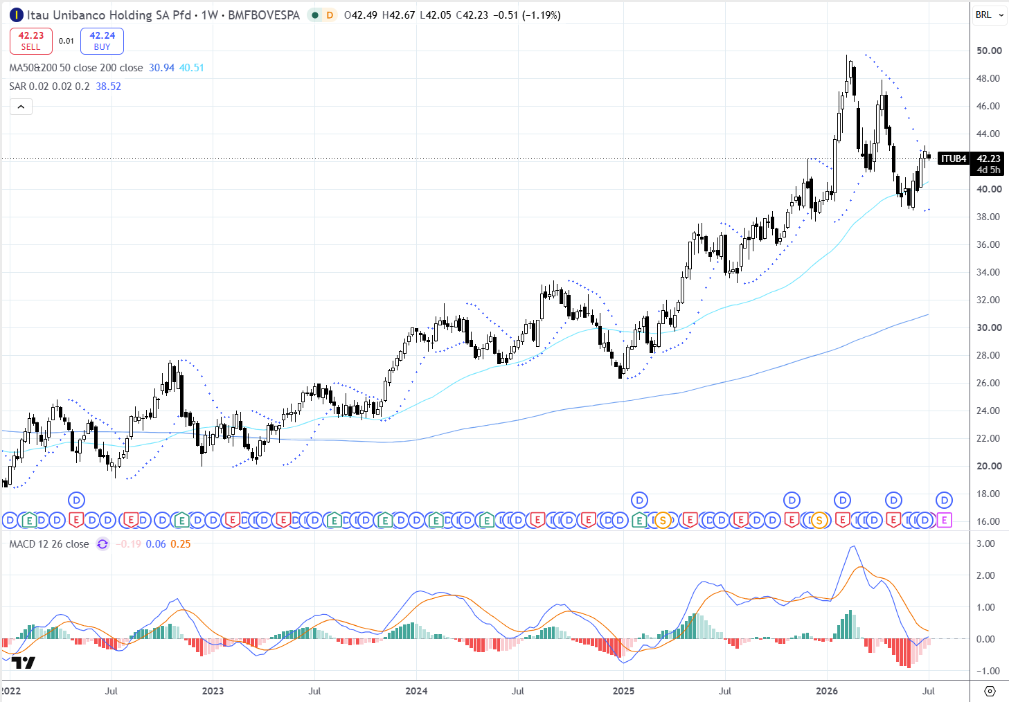 Itaú (ITUB4) Leitura técnica: retomada dentro de tendência maior positiva 07/07/2026