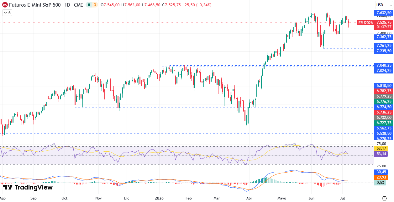 Gráfico diário S&P 500 09/07/2026 Gráfico diário S&P 500 09/07/2026