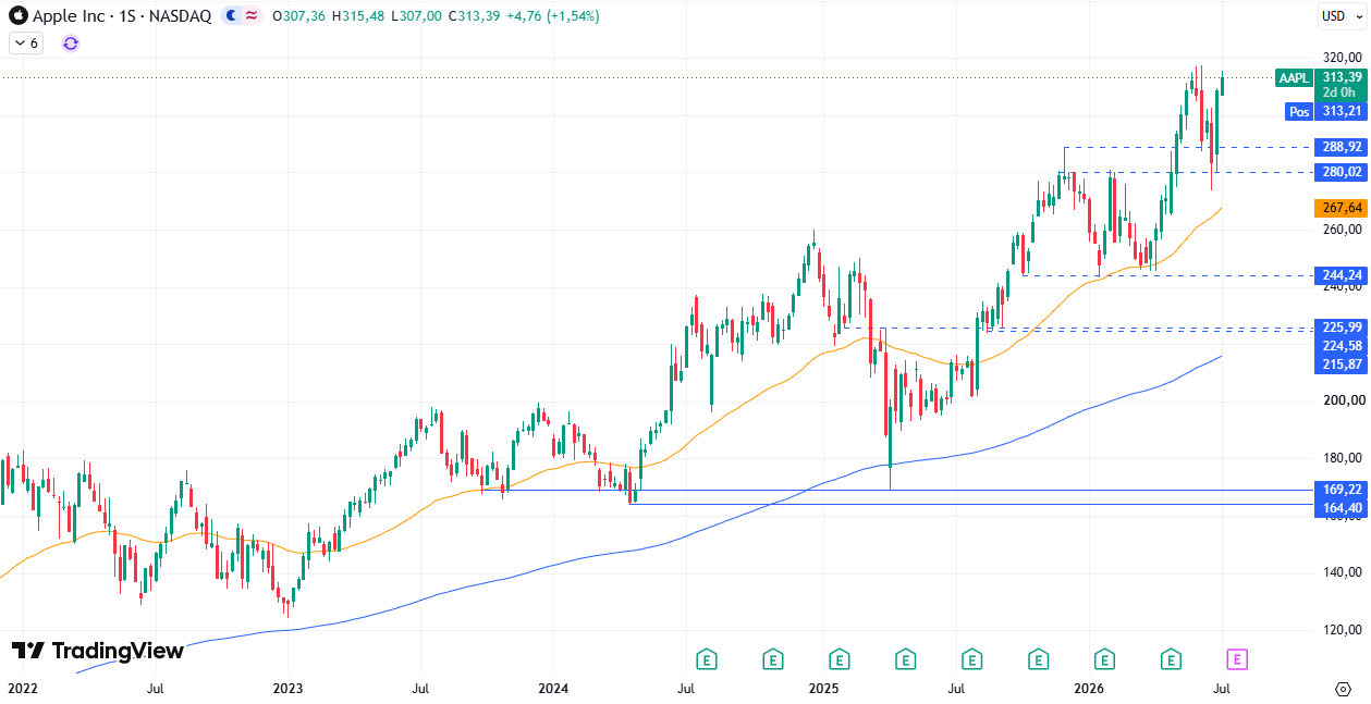 Apple (AAPL) 09/07/2026 Apple (AAPL) 09/07/2026