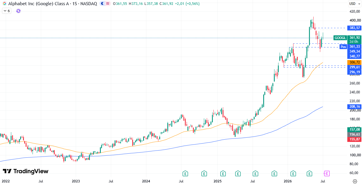 Alphabet (GOOGL) 09/07/2026 Alphabet (GOOGL) 09/07/2026