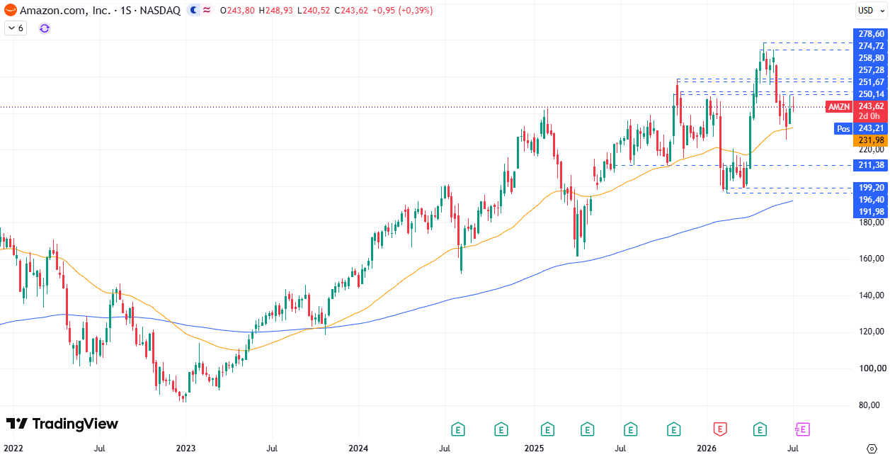 Amazon (AMZN) 09/07/2026 Amazon (AMZN) 09/07/2026