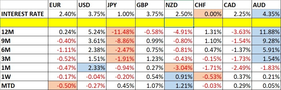 Variações nos preços das moedas e taxas de juros 12/07/2026