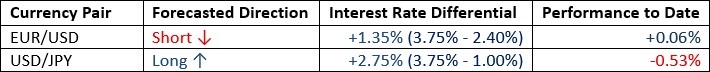 EUR/USD 12/07/2026