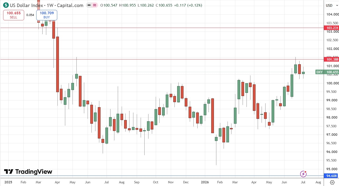 Gráfico semanal do preço do Índice do Dólar Americano 12/07/2026