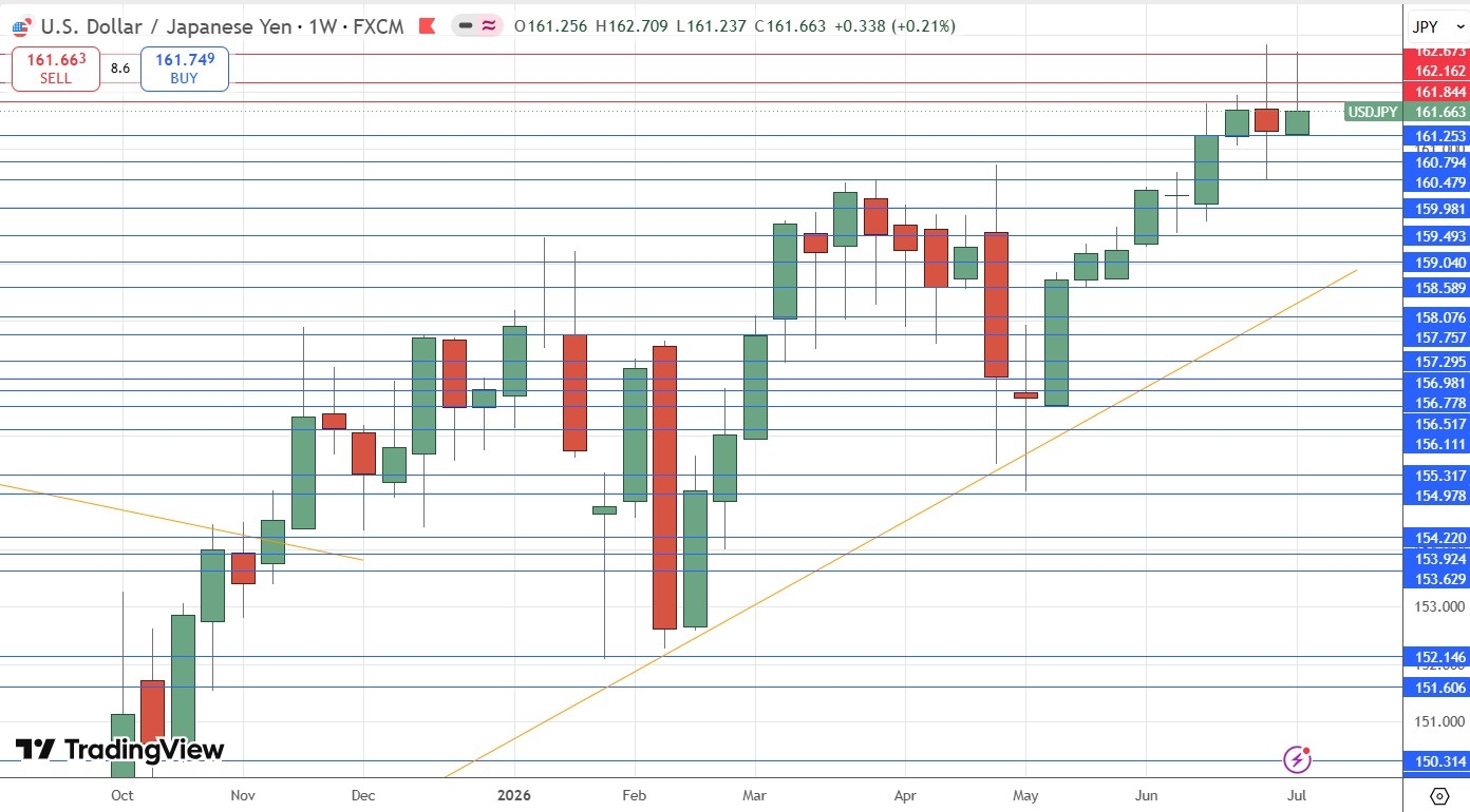 Gráfico semanal do preço do USD/JPY 12/07/2026