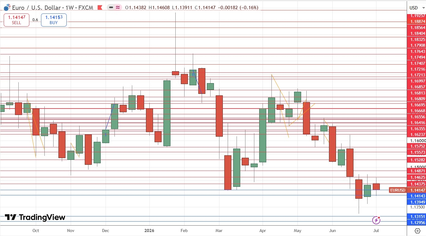 Gráfico semanal do preço do EUR/USD 12/07/2026