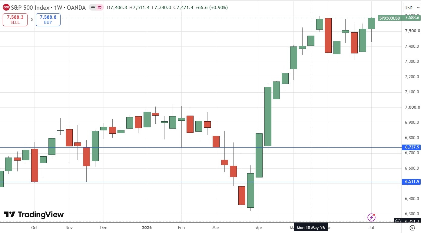 Gráfico diário do preço do Índice S&P 500 12/07/2026