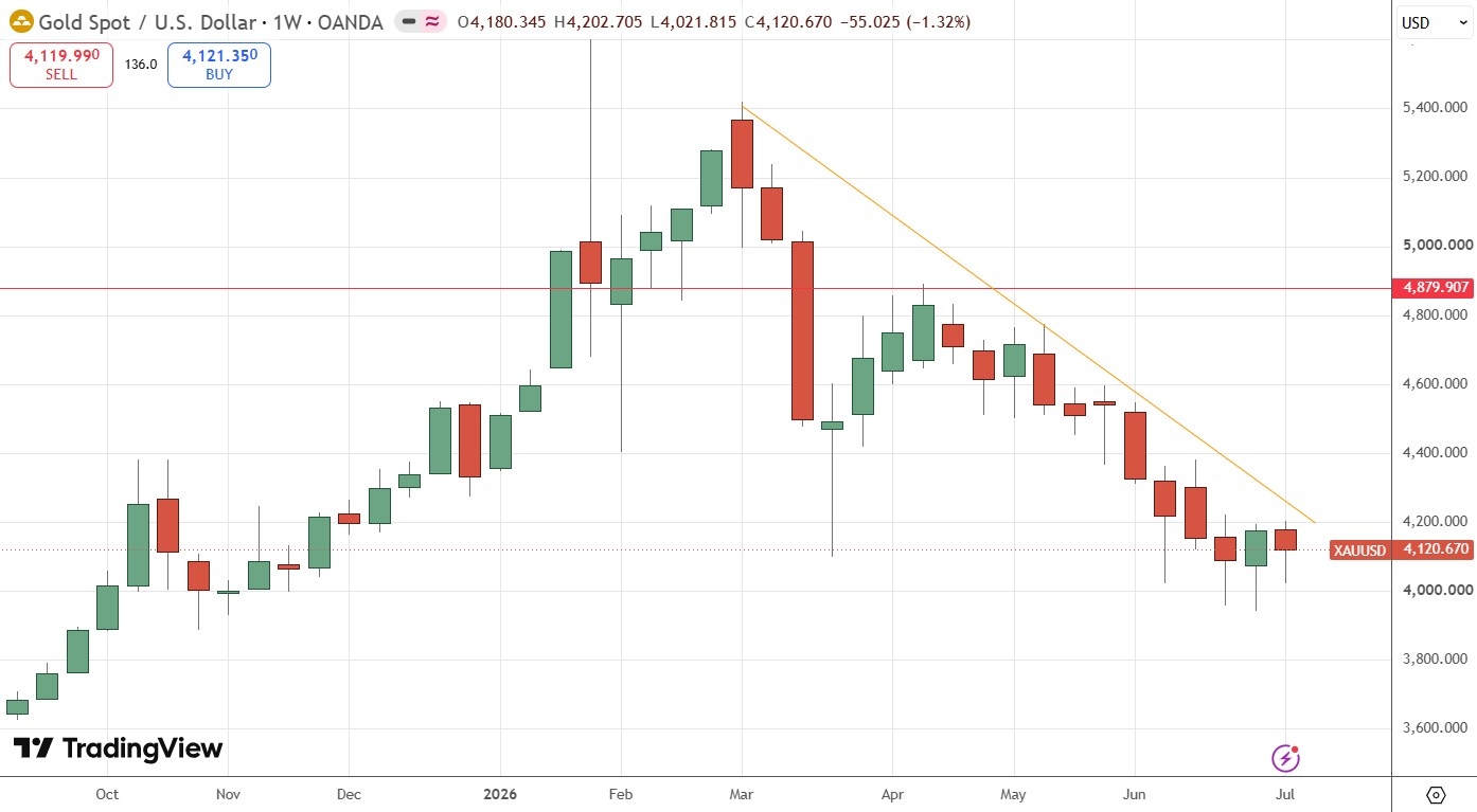 Gráfico semanal do preço do ouro 12/07/2026