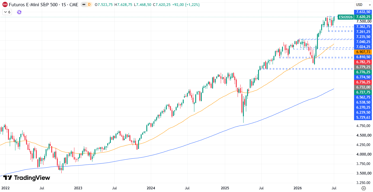 Gráfico semanal S&P 50013/07/2026