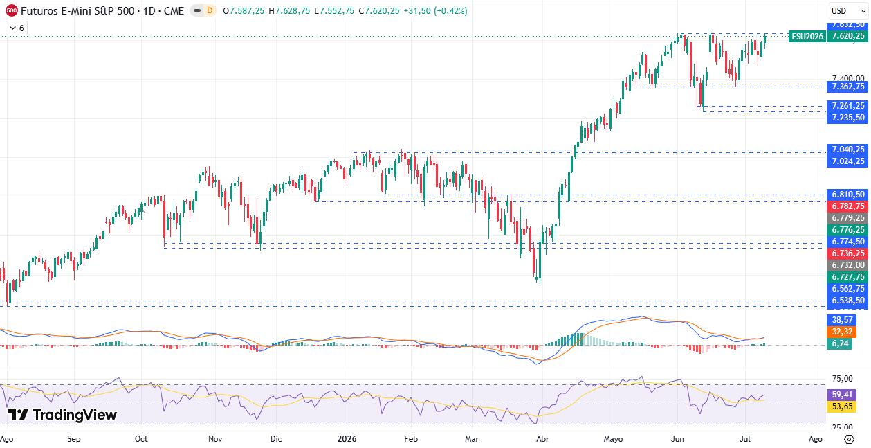 Gráfico diário S&P 500 13/07/2026