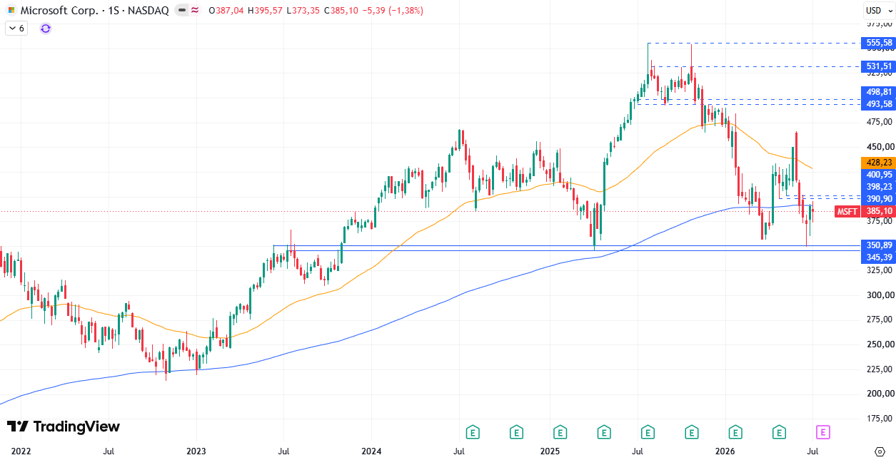 Microsoft (MSFT) 13/07/2026