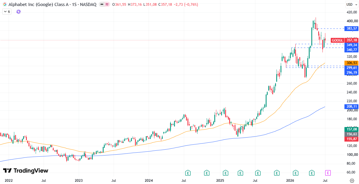 Alphabet (GOOGL) 13/07/2026