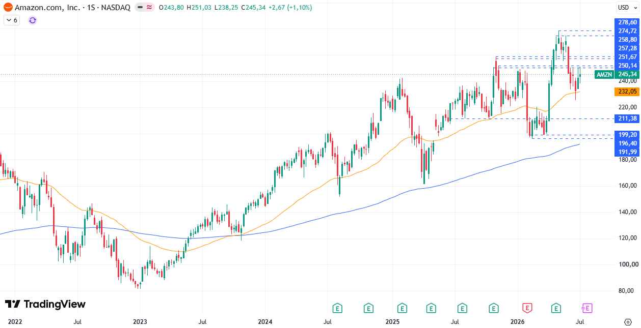 Amazon (AMZN) 13/07/2026