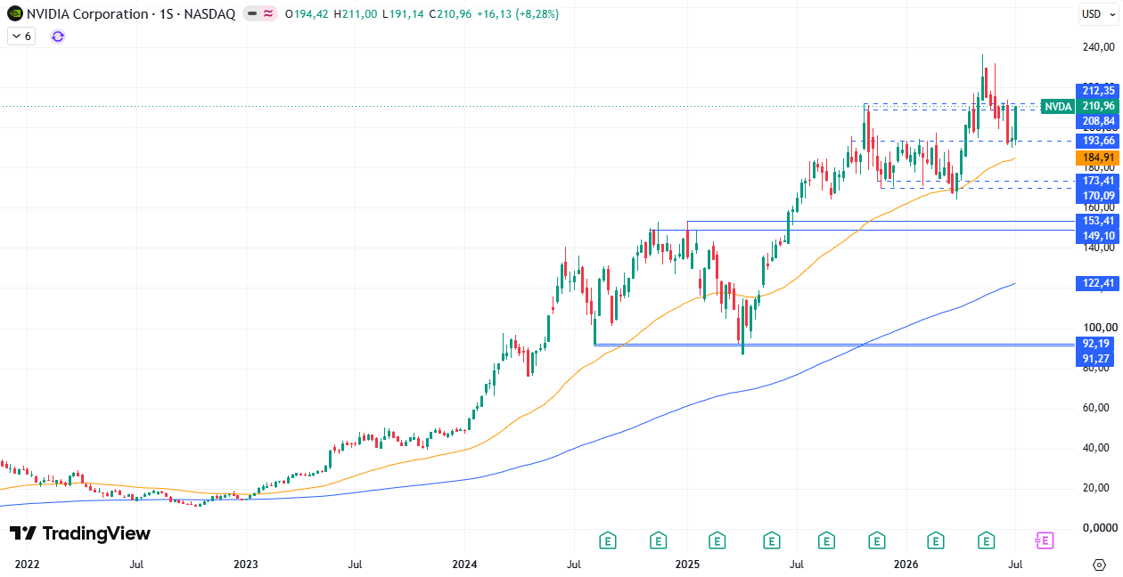 Nvidia (NVDA) 13/07/2026