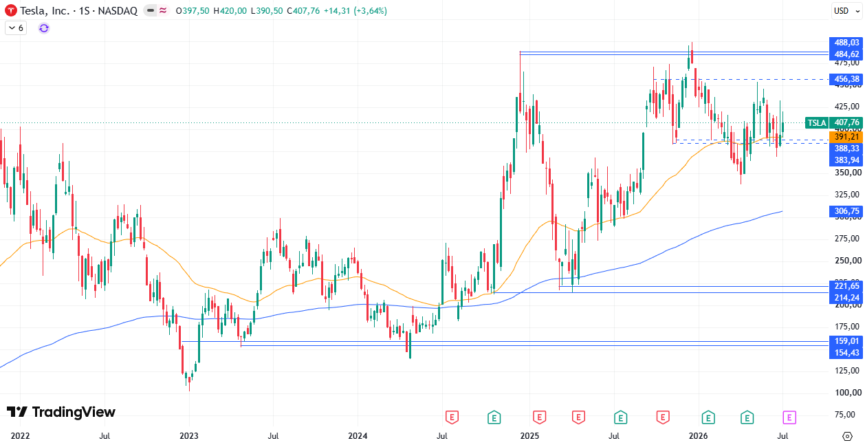 Tesla (TSLA) 13/07/2026