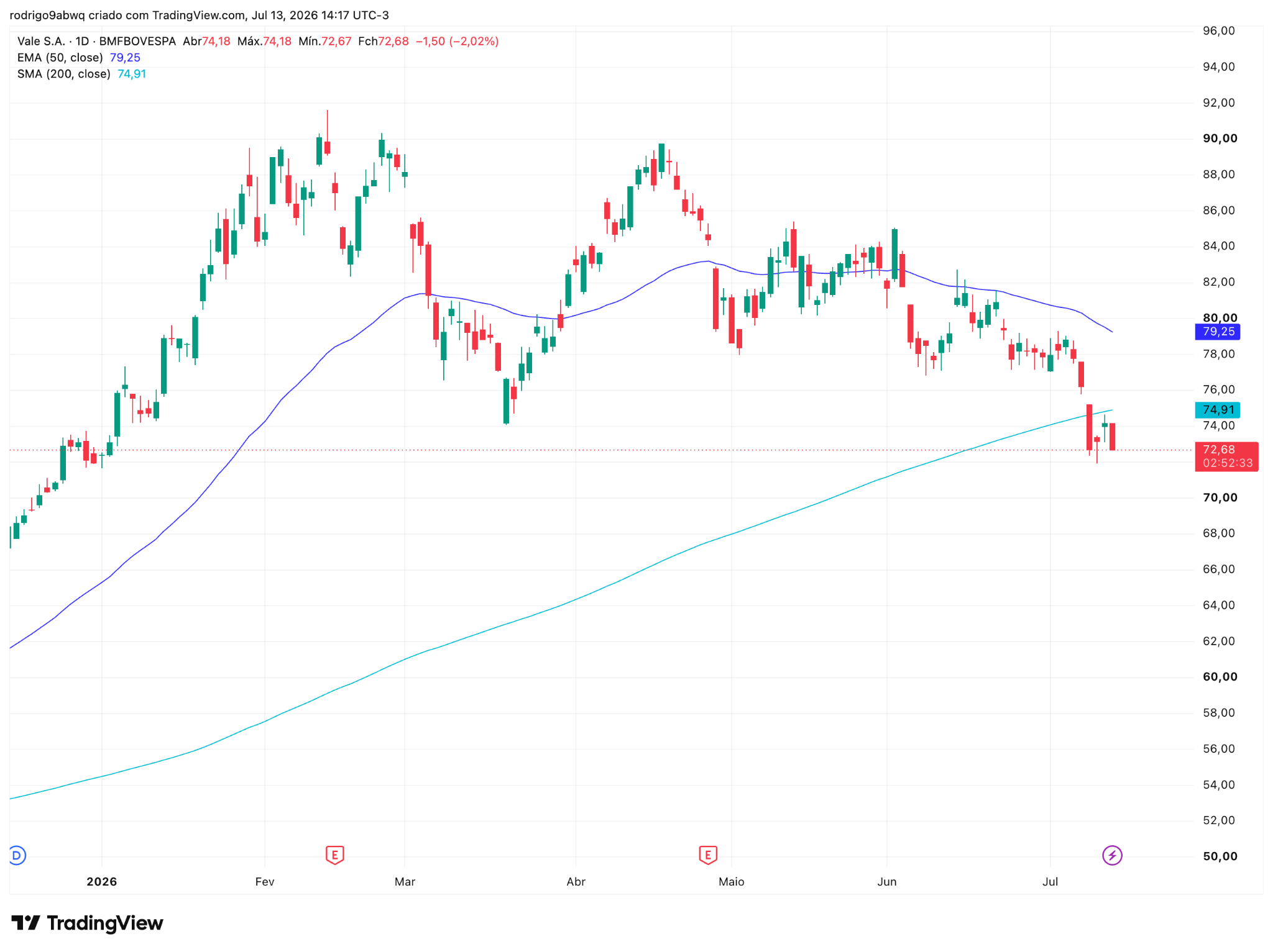 Gráfico diário (1D) de VALE3 com médias móveis EMA 50 e SMA 200. Fonte: TradingView 14/07/2026