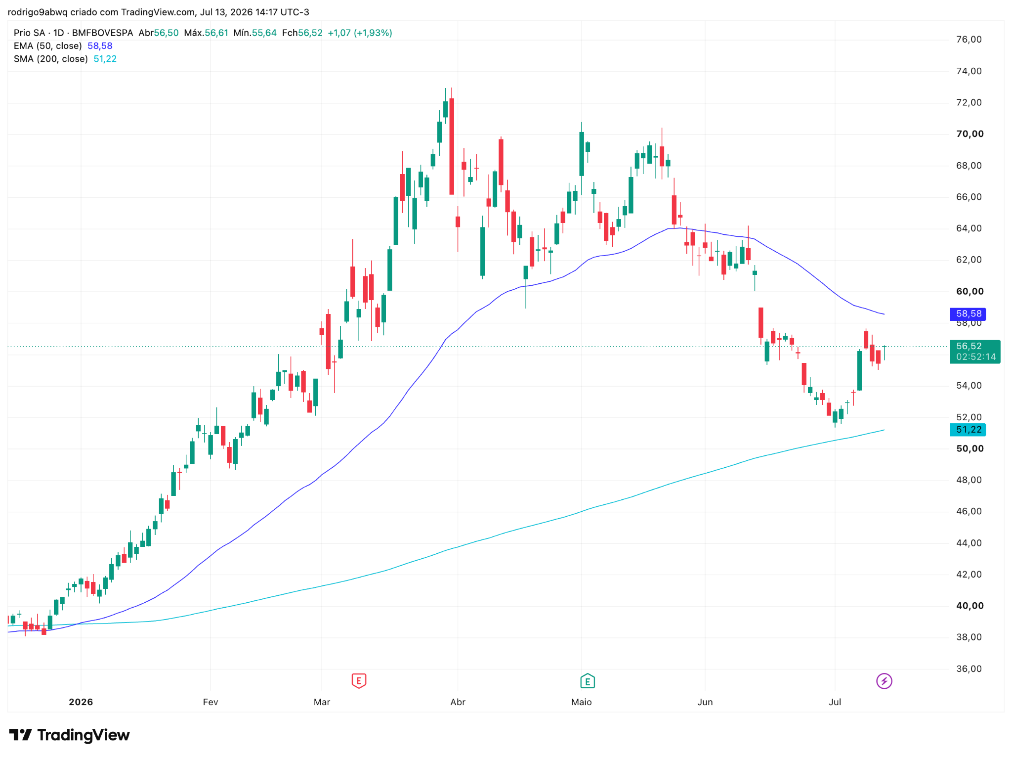 Gráfico diário (1D) de PRIO3 com médias móveis EMA 50 e SMA 200. Fonte: TradingView. 14/07/2026