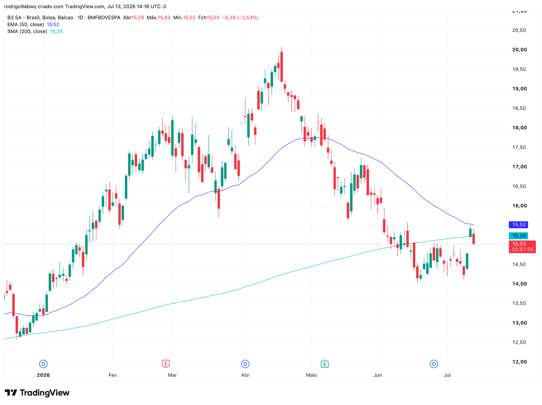 Gráfico diário (1D) de B3SA3 com médias móveis EMA 50 e SMA 200. Fonte: TradingView. 14/07/2026