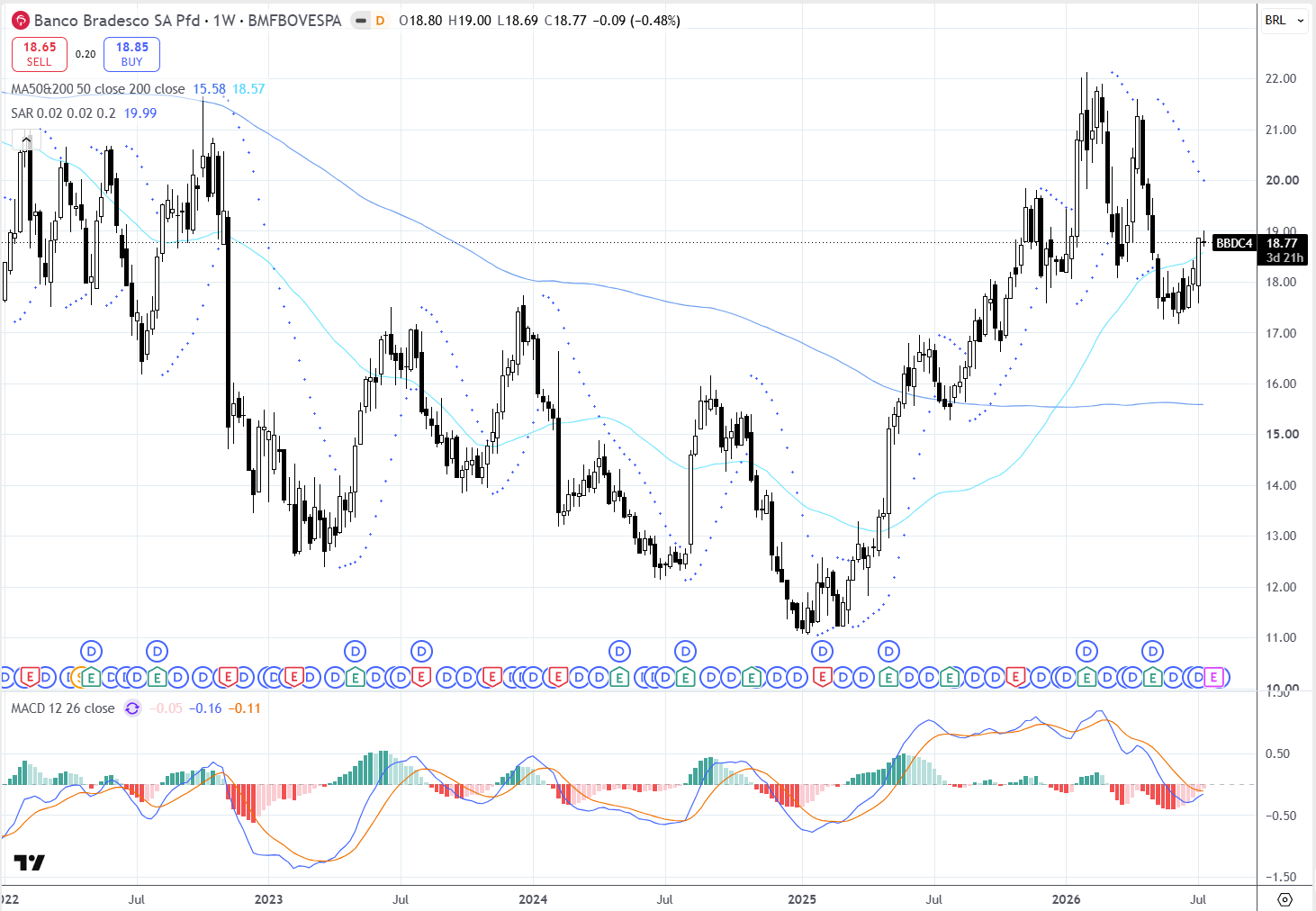 Bradesco (BBDC4): Leitura técnica: reação em suporte com tendência maior positiva 14/07/2026 Bradesco (BBDC4): Leitura técnica: reação em suporte com tendência maior positiva 14/07/2026
