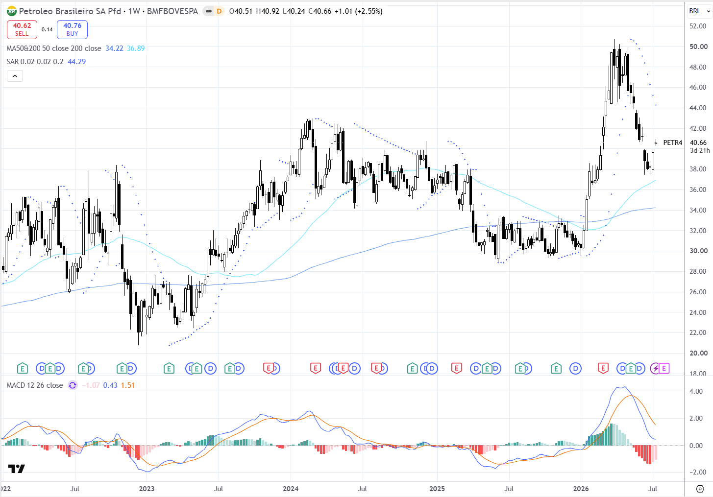 Petrobras (PETR4): Leitura técnica: correção após topo com suportes em teste 14/07/2026 Petrobras (PETR4): Leitura técnica: correção após topo com suportes em teste 14/07/2026