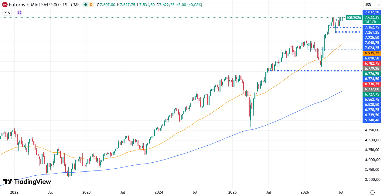 Gráfico semanal S&P 500 16/07/2026