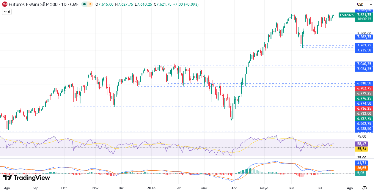 Gráfico diário S&P 500 16/07/2026