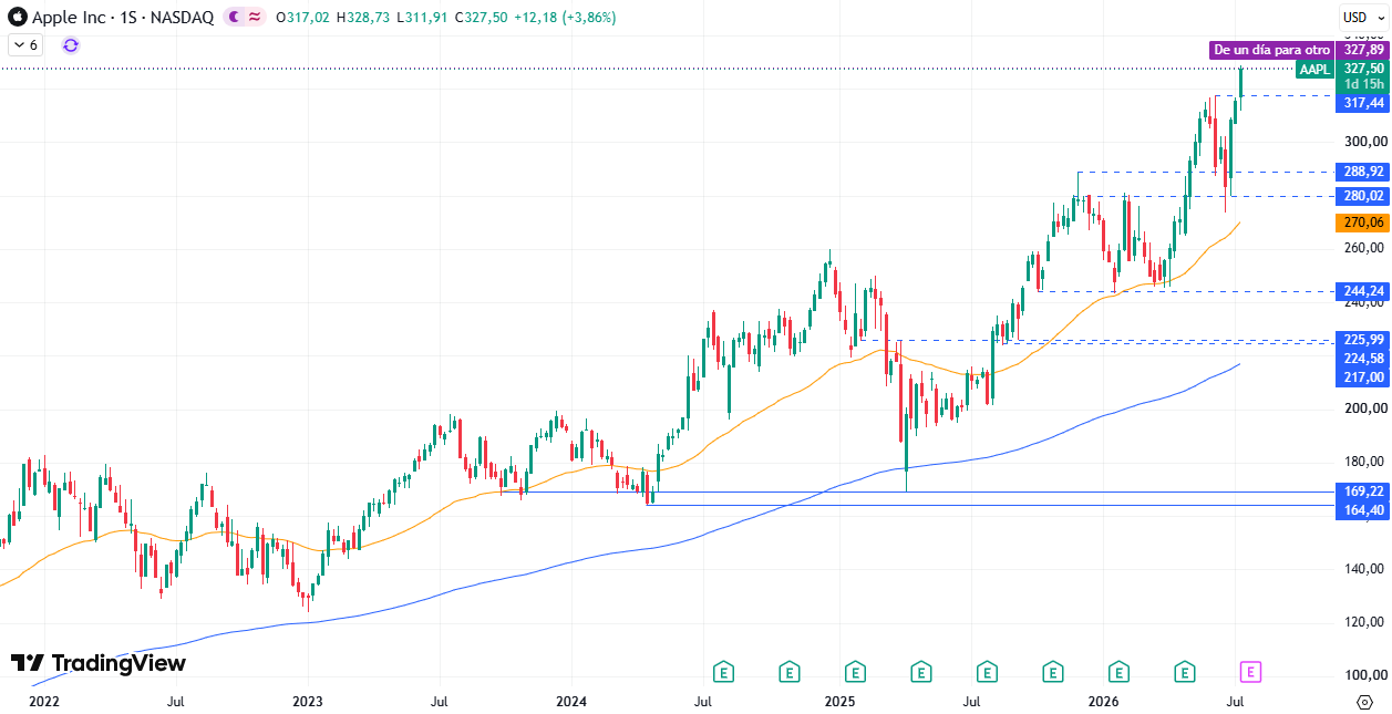 Apple (AAPL) 16/07/2026