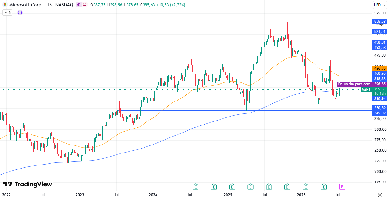 Microsoft (MSFT) 16/07/2026
