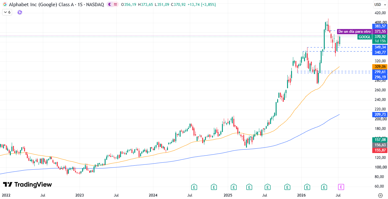Alphabet (GOOGL) 16/07/2026