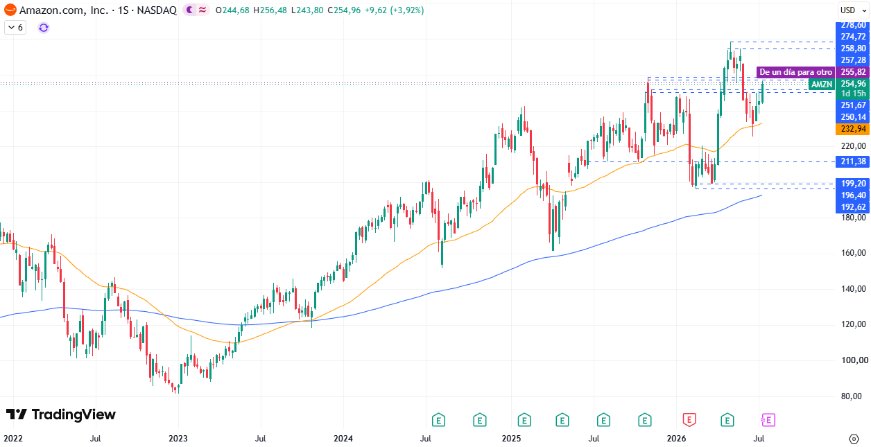 Amazon (AMZN) 16/07/2026