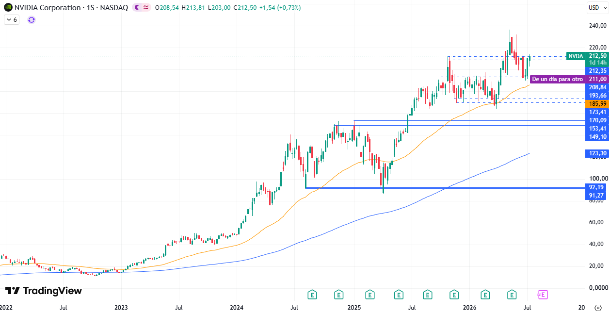 Nvidia (NVDA) 16/07/2026