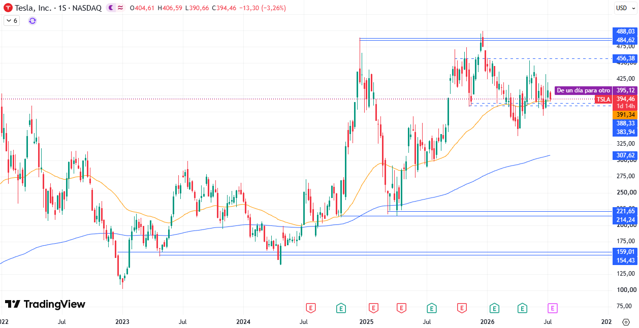 Tesla (TSLA) 16/07/2026