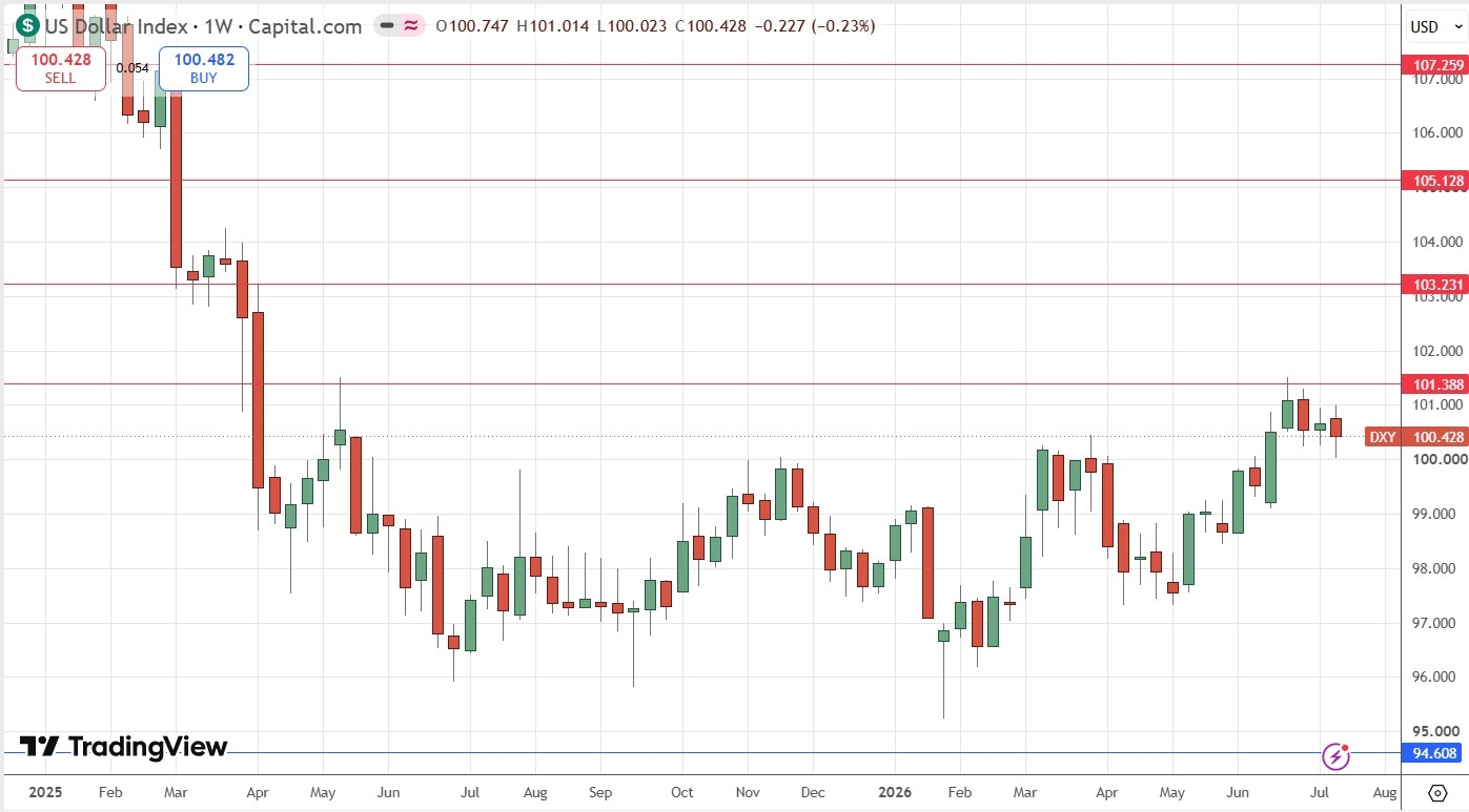 Gráfico Semanal do Preço do Índice do Dólar Americano 19/07/2026 Gráfico Semanal do Preço do Índice do Dólar Americano 19/07/2026