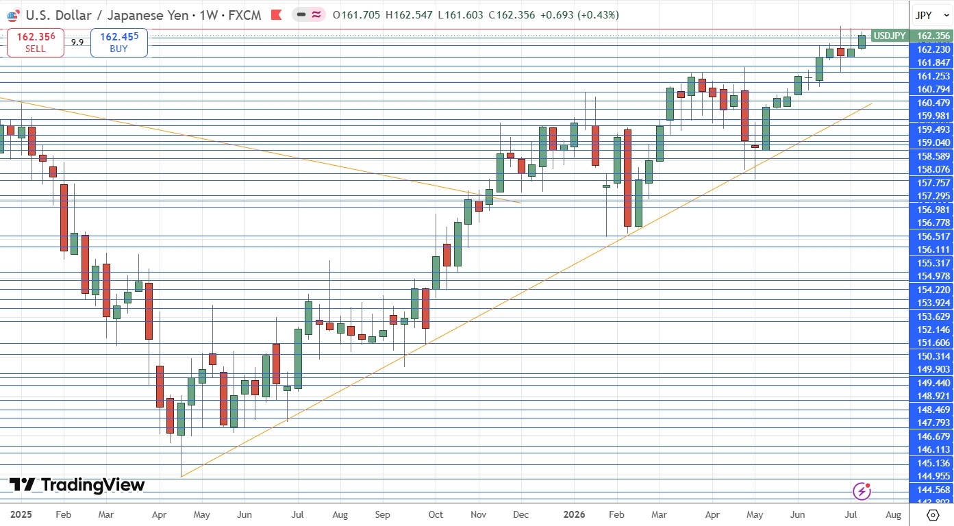 Gráfico Semanal do Preço do USD/JPY 19/07/2026 Gráfico Semanal do Preço do USD/JPY 19/07/2026