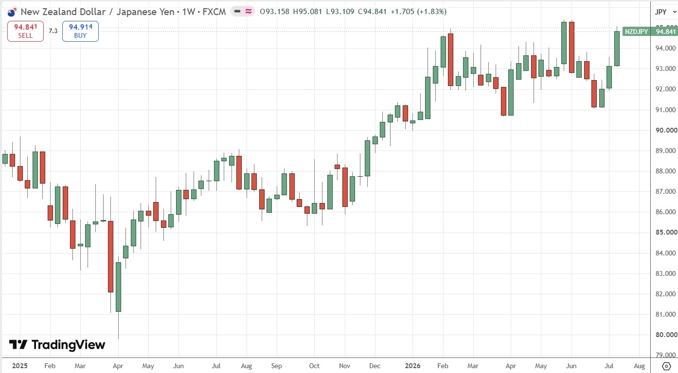 Gráfico Semanal do Preço do NZD/JPY 19/07/2026 Gráfico Semanal do Preço do NZD/JPY 19/07/2026