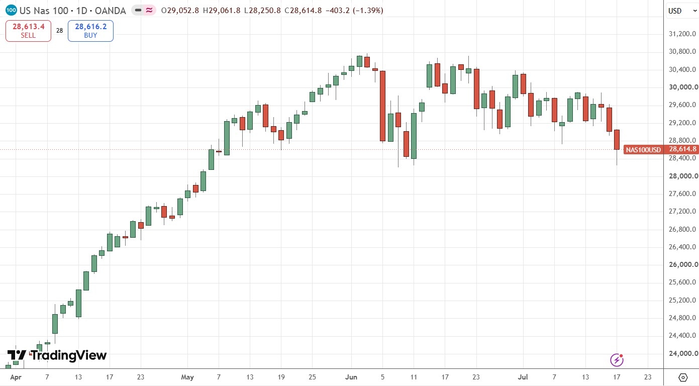 Gráfico Diário do Preço do Índice NASDAQ 100 19/07/2026 Gráfico Diário do Preço do Índice NASDAQ 100 19/07/2026