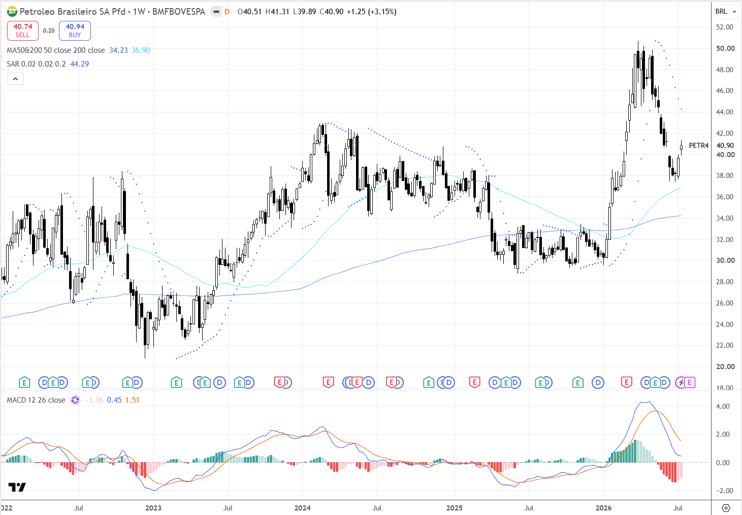 Petrobras (PETR4): Um gráfico semanal em recuperação, com estrutura de alta preservada