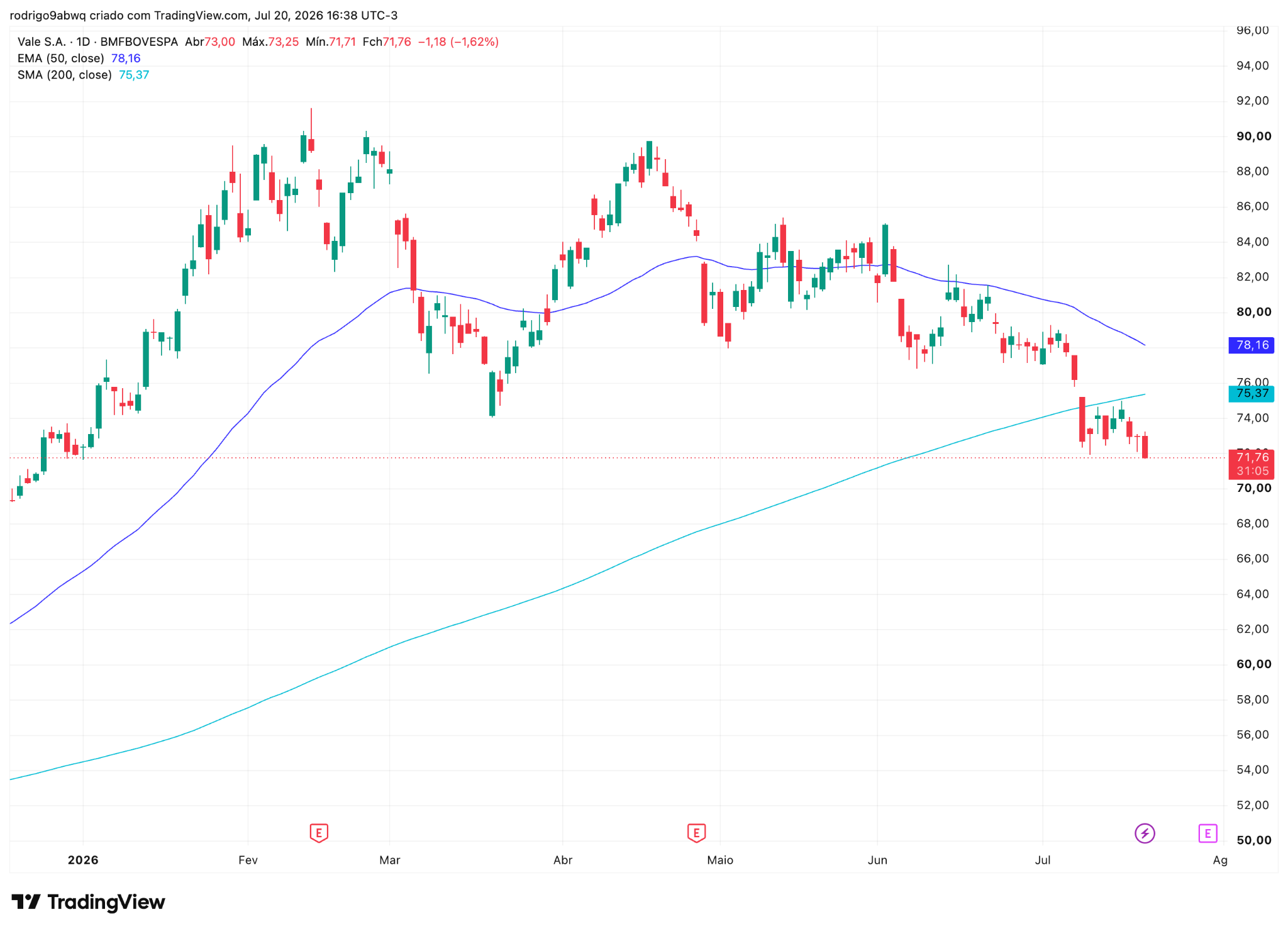 Gráfico diário (1D) de VALE3 com médias móveis EMA 50 e SMA 200. Fonte: TradingView. 21/07/2026 Gráfico diário (1D) de VALE3 com médias móveis EMA 50 e SMA 200. Fonte: TradingView. 21/07/2026