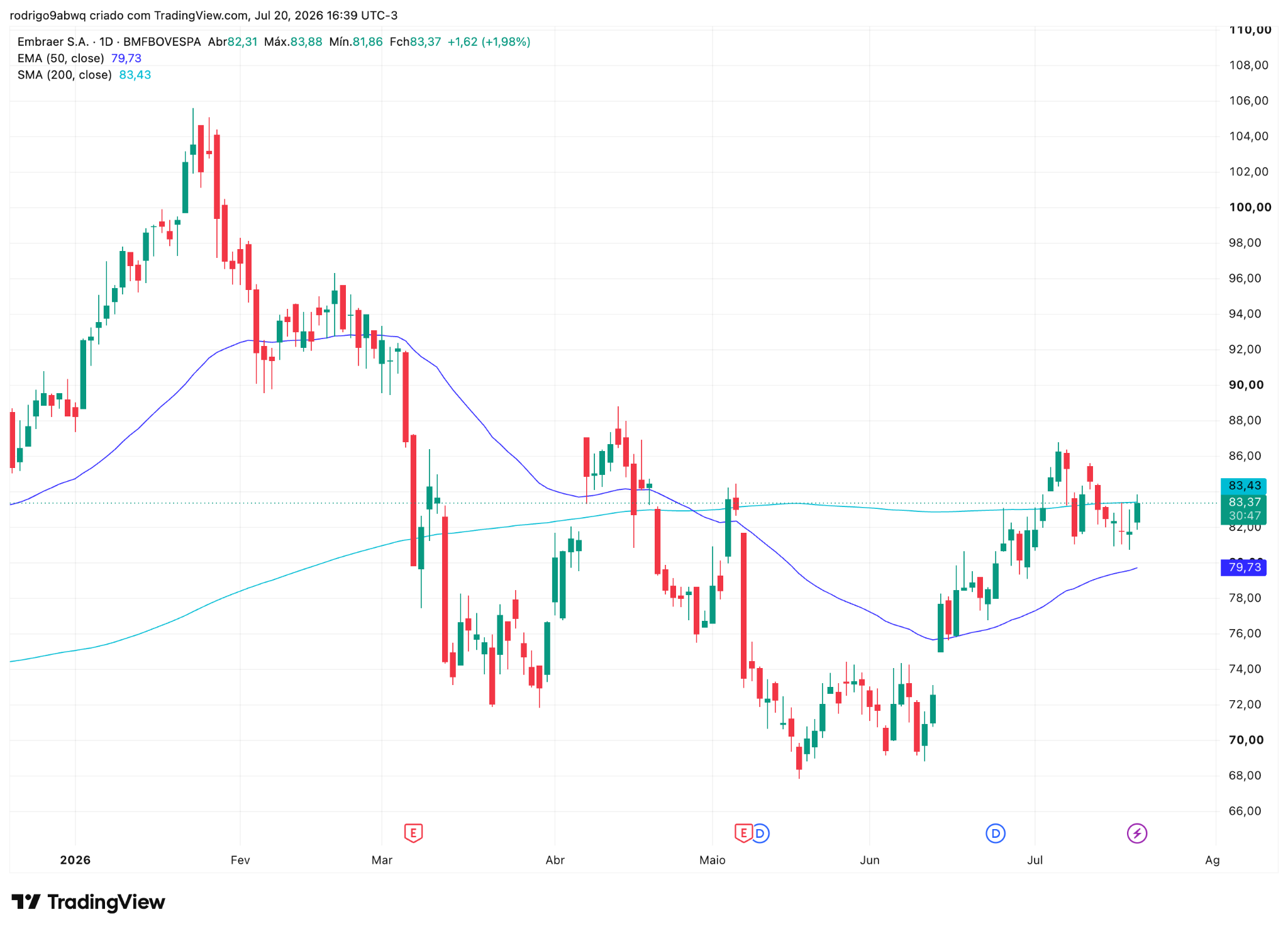 Gráfico diário (1D) de EMBJ3 com médias móveis EMA 50 e SMA 200. Fonte: TradingView. 21/07/2026 Gráfico diário (1D) de EMBJ3 com médias móveis EMA 50 e SMA 200. Fonte: TradingView. 21/07/2026