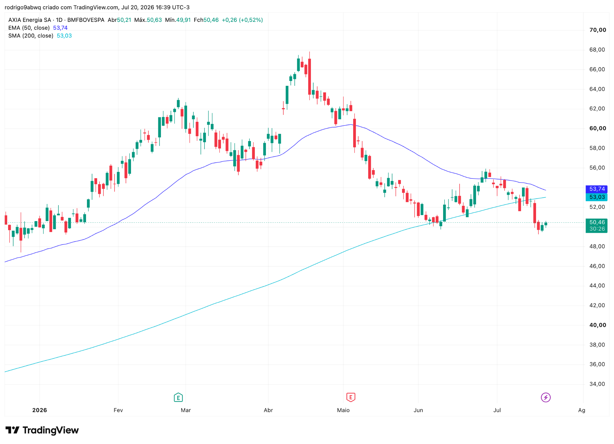 Gráfico diário (1D) de AXIA3 com médias móveis EMA 50 e SMA 200. Fonte: TradingView. 21/07/2026 Gráfico diário (1D) de AXIA3 com médias móveis EMA 50 e SMA 200. Fonte: TradingView. 21/07/2026