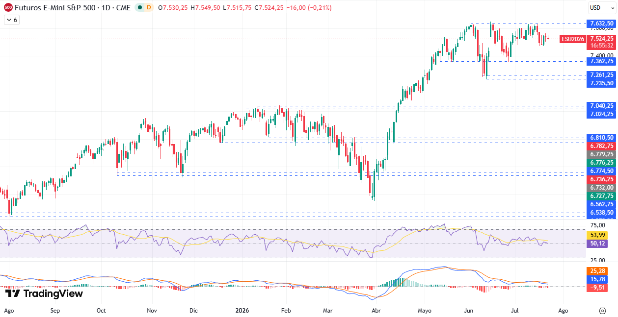 Gráfico diário S&P 500 23/07/2026