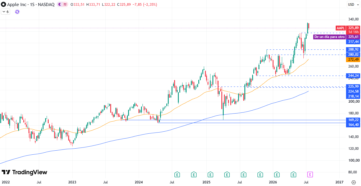 Apple (AAPL) 23/07/2026