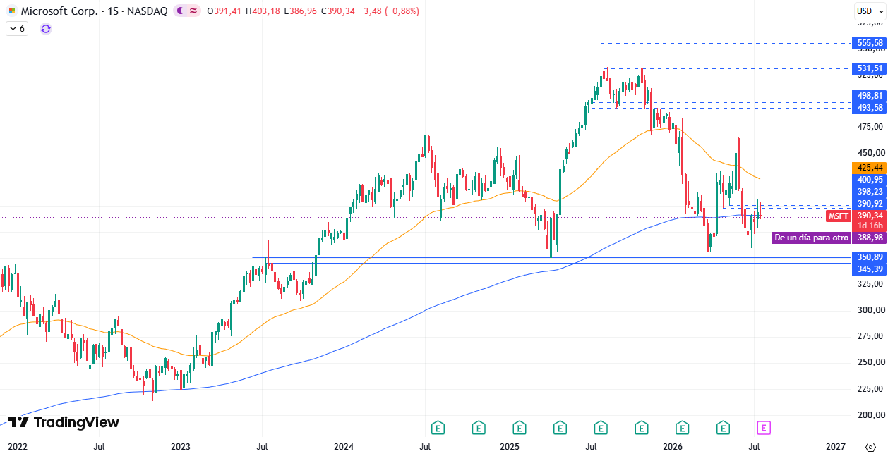 Microsoft (MSFT) 23/07/2026