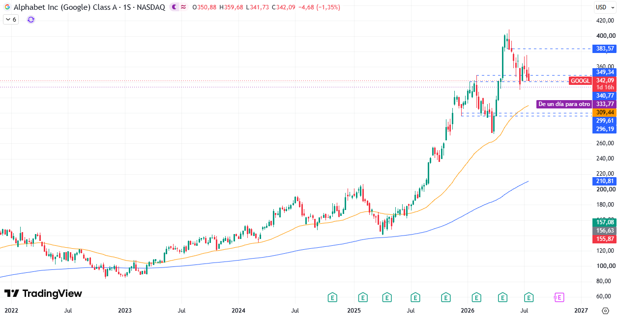 Alphabet (GOOGL) 23/07/2026