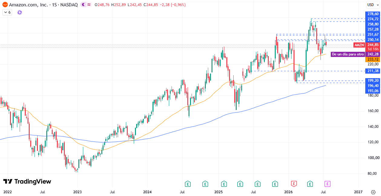 Amazon (AMZN) 23/07/2026