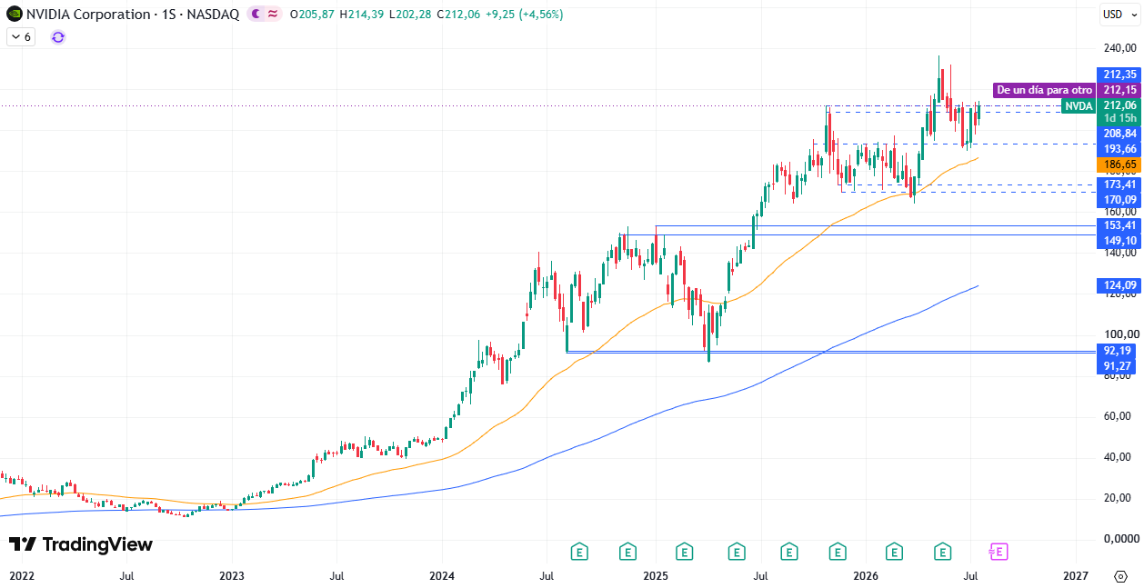 Nvidia (NVDA) 23/07/2026