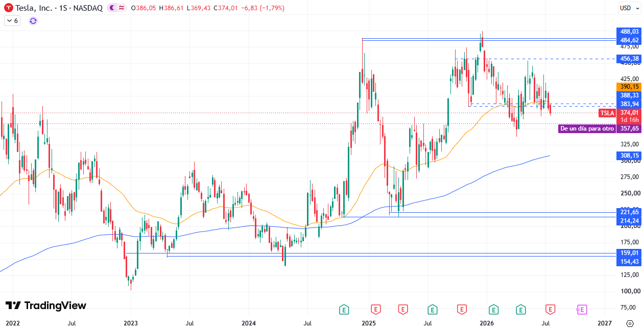 Tesla (TSLA) 23/07/2026