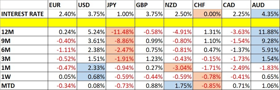 Variações de preços das moedas e taxas de juros 26/07/2026