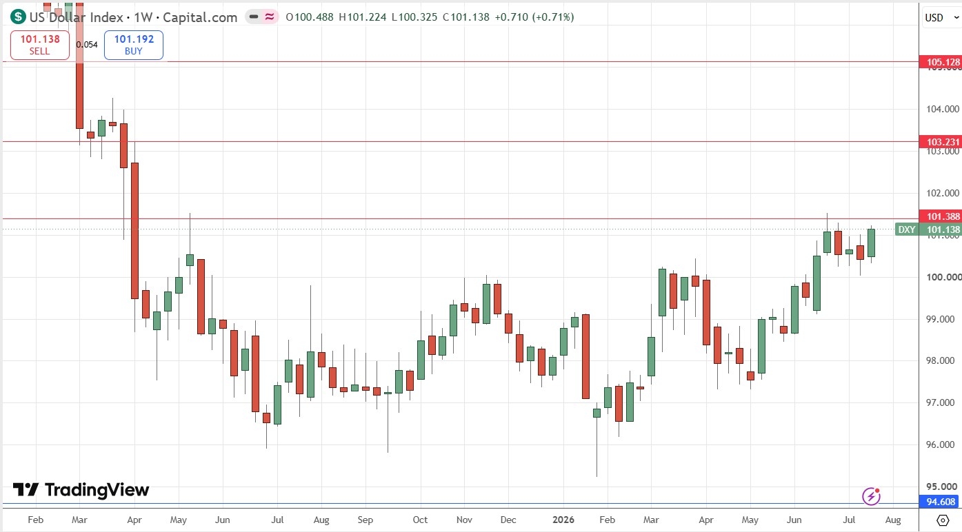 Gráfico semanal do índice do dólar americano 26/07/2026